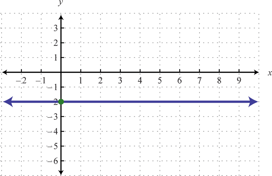 Horizontal Line Graph