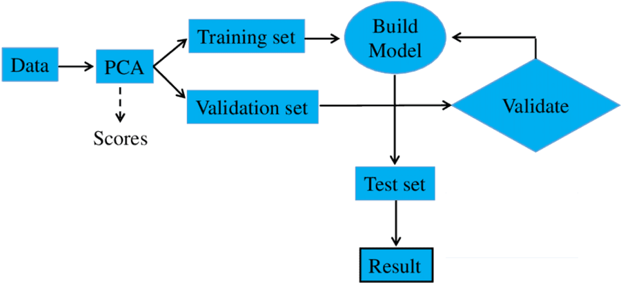 Machine Learning Process Flowchart