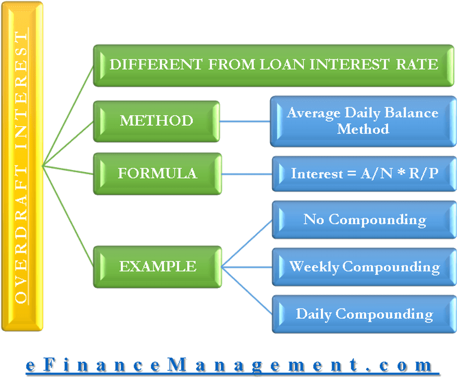 Overdraft Interest Calculation Explained