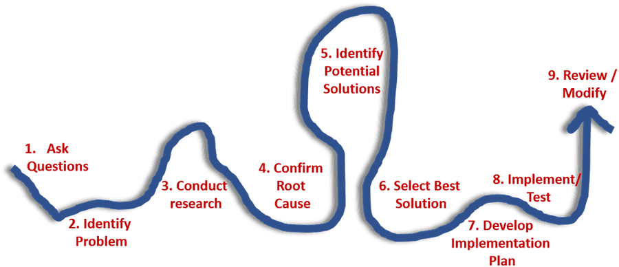 Problem Solving Process Flowchart PNG