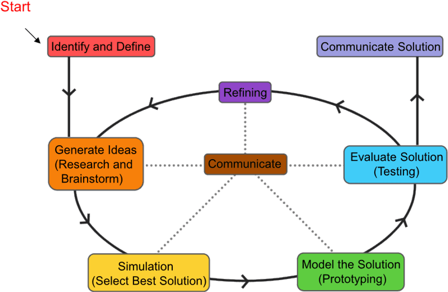 Problem Solving Process Flowchart