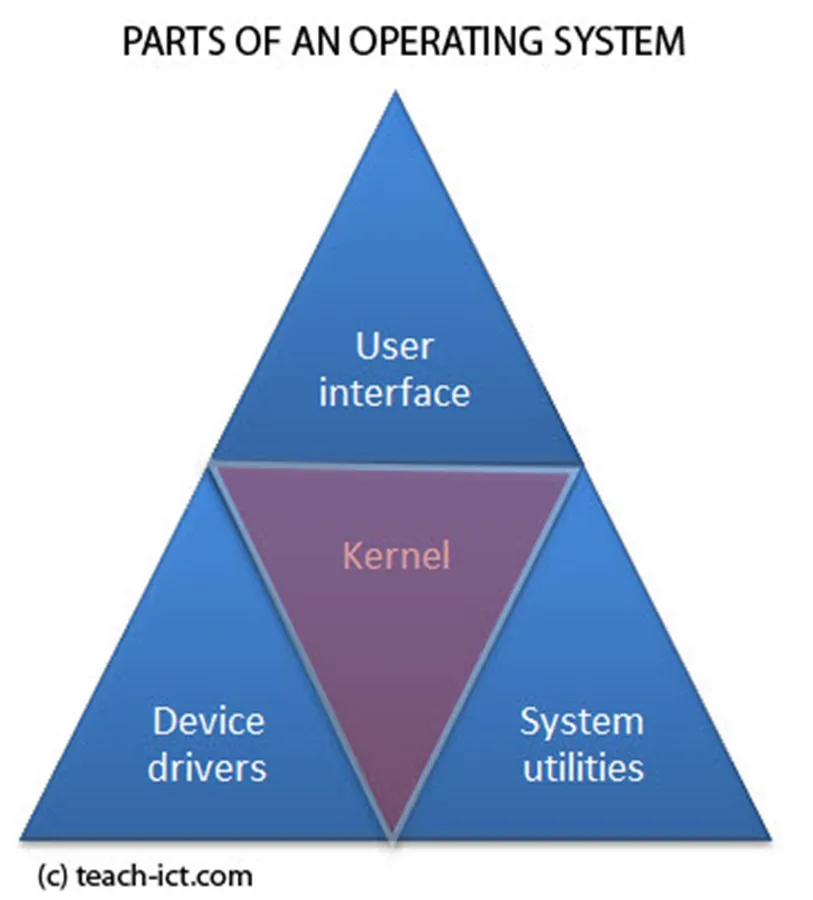 An Illustration of Kernel Operating System Components