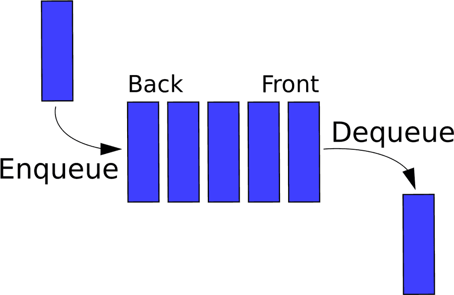 Queue Data Structure Concept