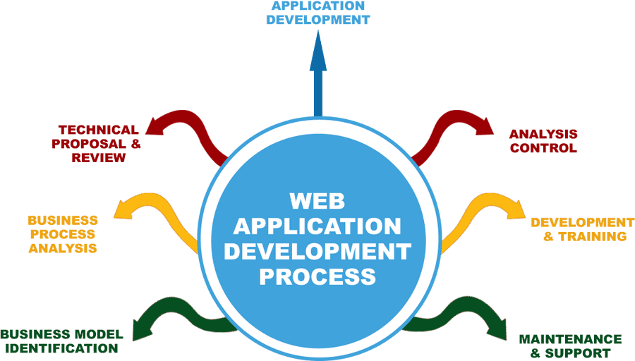 Web Application Development Process Infographic