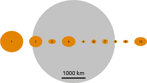 Diagram with ten orange numbered circles aligned horizontally with a 1000 km scale bar.