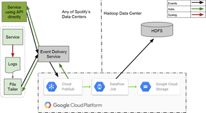 Google Cloud Platform architecture diagram showing data flow from logs to HDFS via PubSub and Dataflow.