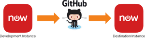 GitHub octocat between two Now logos with arrows pointing outward.