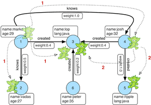 Diagramm mit grünen Cartoon-Goblins, verbunden durch beschriftete Pfeile, die Beziehungen und Gewichte zeigen. — Chart Wallpaper