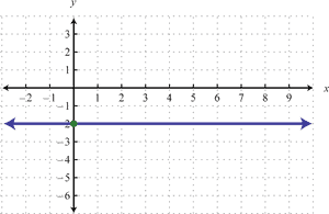 Koordinatengitter mit blauer horizontaler Linie und grünem Punkt bei y gleich 2. — Chart Wallpaper