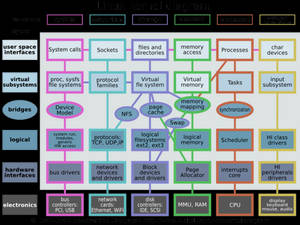 Diagrama de la arquitectura del kernel de Linux que muestra subsistemas y componentes.