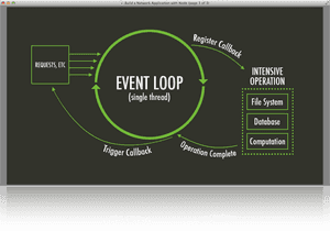 Node.js event loop diagram showing request callback flow